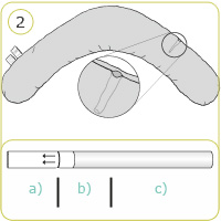 Ein graues Theraline Kissen zeigt verschiedene Ansichten und Details. Der Fokus liegt auf einem Reißverschluss an der Seite. Drei Teile des Kissens sind mit a), b) und c) markiert.